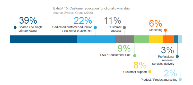 Gráfico de barras que muestra la responsabilidad funcional de la educación del cliente: Responsabilidad compartida/sin responsable principal único (39 %), Educación del cliente dedicada/habilitación del cliente (22 %), Éxito del cliente (11 %), L&D/CoE de habilitación (9 %), Soporte al cliente (8 %), Marketing (6 %), Servicios profesionales/Entrega de servicios (3 %) y Producto/Marketing de producto (2 %).