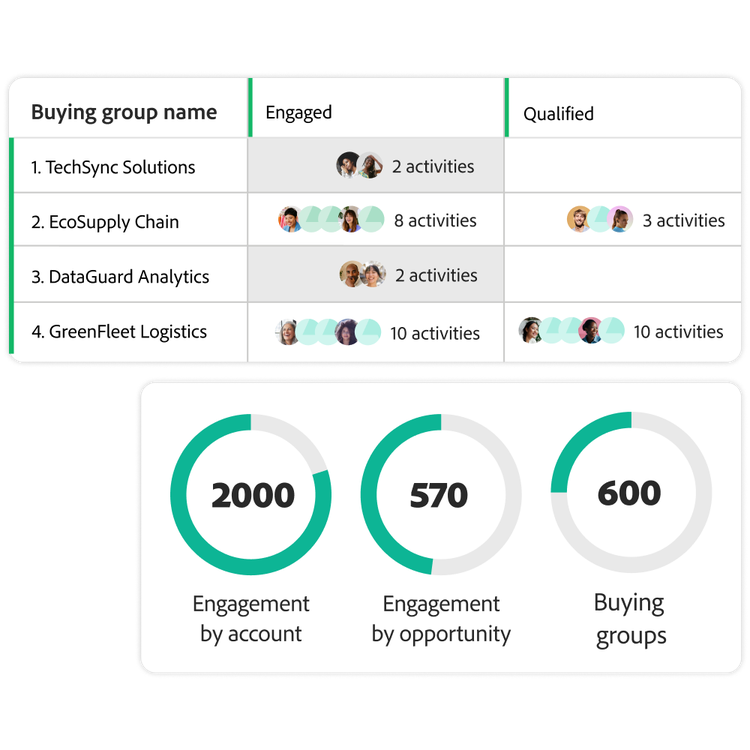 Gráfico de ciclo de vida de marketing B2B donde se muestran métricas de interacción y calificación de cuatro grupos de compra