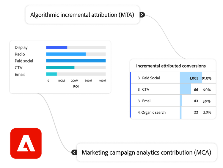 Dos gráficos que emplean la transferencia bidireccional para rellenar datos.