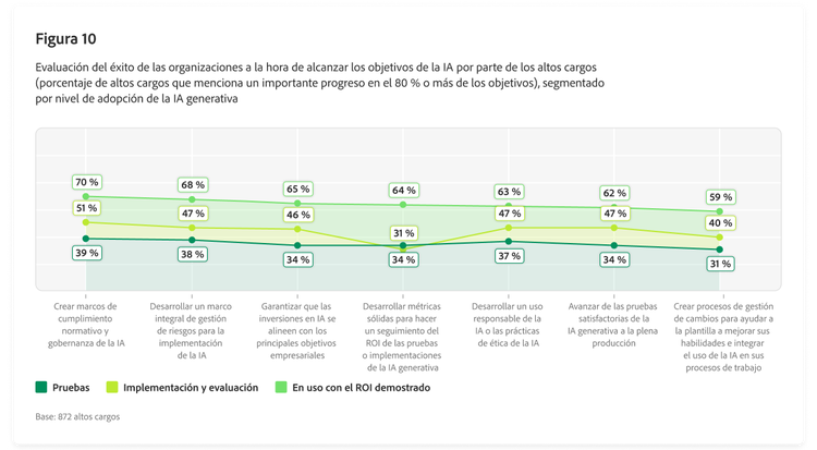 Gráfico de barras en el que se describe la evaluación del éxito de las organizaciones a la hora de alcanzar los objetivos de la IA por parte de los altos cargos