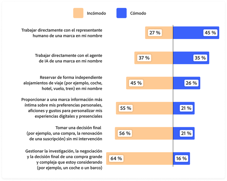 Gráfico que muestra qué tan cómodos se sienten los clientes usando un agente de IA personal para tareas cotidianas