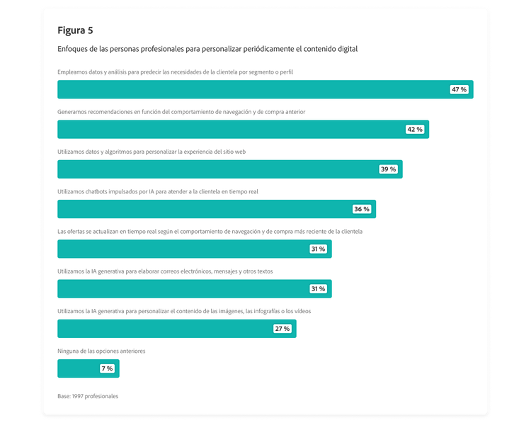 Gráfico de barras en el que se describen los enfoques de las personas profesionales para personalizar periódicamente el contenido digital