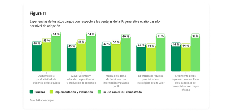 Gráfico de barras en el que se describen las experiencias de los altos cargos con respecto a las ventajas de la IA generativa el año pasado por nivel de adopción