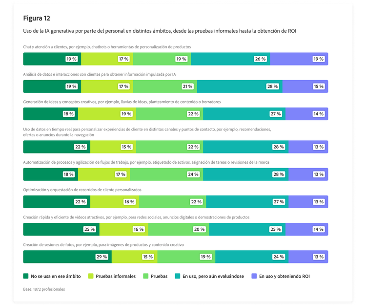 Gráfico de barras en el que se describe el uso de la IA generativa por parte del personal en distintos ámbitos