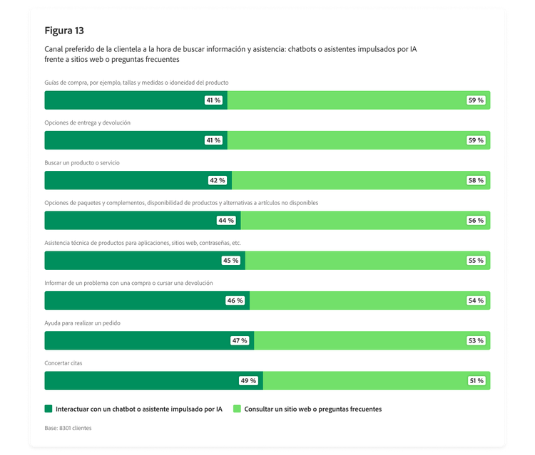 Gráfico de barras en el que se describe el canal preferido de la clientela a la hora de buscar información o asistencia, incluidos chatbots impulsados por IA, sitios web o preguntas frecuentes