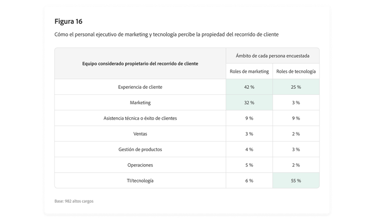 Tabla en la que se compara cómo el personal ejecutivo de marketing y tecnología percibe la responsabilidad de la gestión del recorrido de cliente