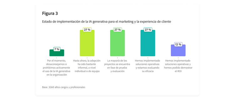 Gráfico de barras en el que se muestra el estado de implementación de la IA generativa para el marketing y la experiencia de cliente