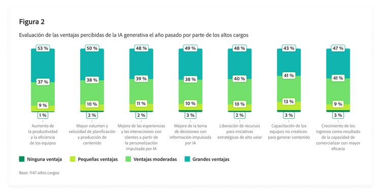 Gráfico de barras en el que se describe la evaluación de las ventajas percibidas de la IA generativa el año pasado por parte de los altos cargos