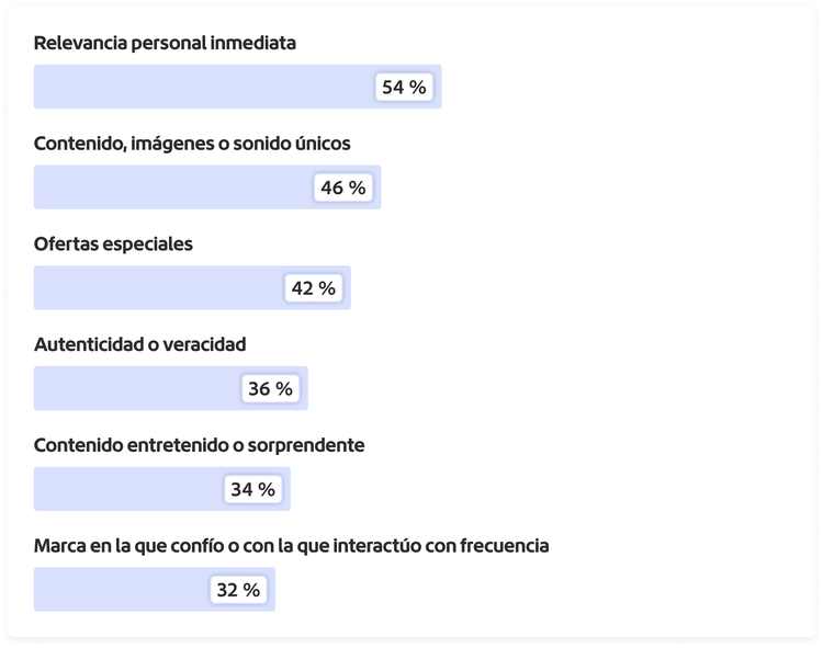 Gráfico que muestra las cualidades del contenido que mantienen a los clientes interesados