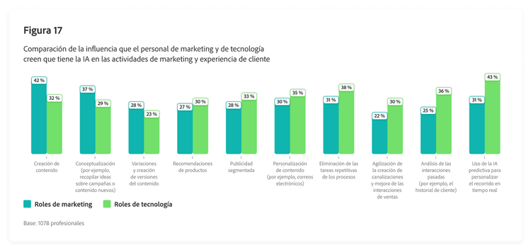 Gráfico de barras con una comparación de la influencia que el personal de marketing y de tecnología creen que tiene la IA en las actividades de marketing y experiencia de cliente