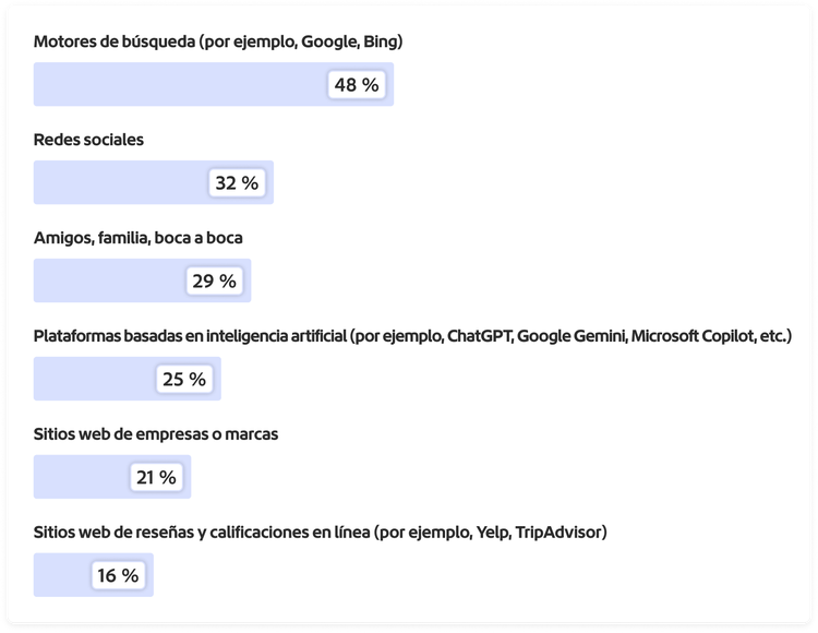 Gráfico de fuentes que los clientes usan con más frecuencia cuando buscan información relacionada con compras