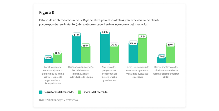 Gráfico de barras en el que se muestra el estado de implementación de la IA generativa para el marketing y la experiencia de cliente por grupos de rendimiento