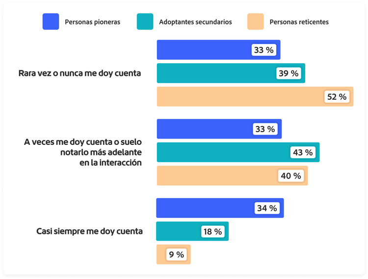 Gráfico que muestra cuánto confían los clientes en su propia capacidad para identificar si una interacción con una marca involucra IA