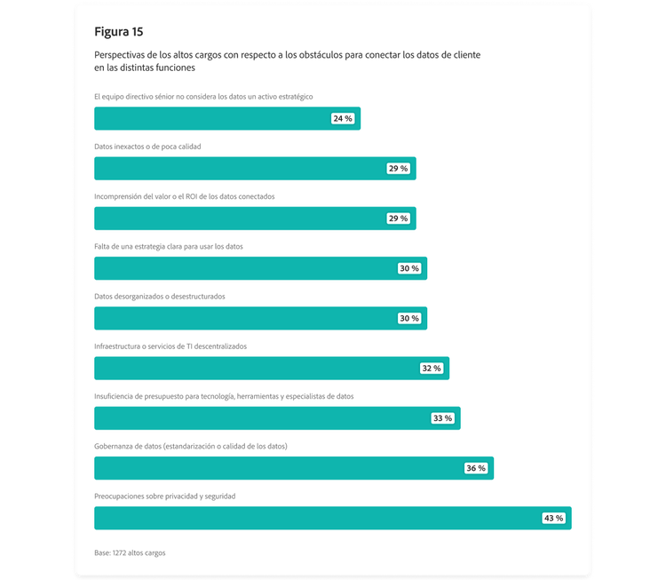 Gráfico de barras en el que se describen las perspectivas de los altos cargos con respecto a los obstáculos para conectar los datos de cliente en las distintas funciones