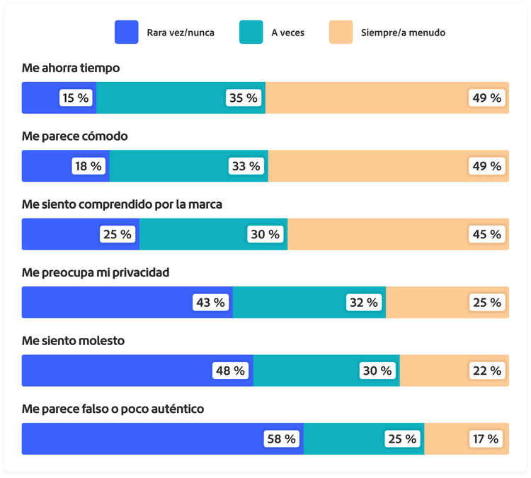 Gráfico que muestra las reacciones o experiencias de los clientes cuando las marcas usan IA para personalizar mensajes, contenido o recomendaciones