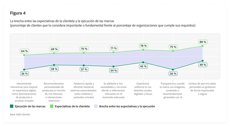 Gráfico de líneas en el que se describe la brecha entre las expectativas de la clientela y la ejecución de las marcas