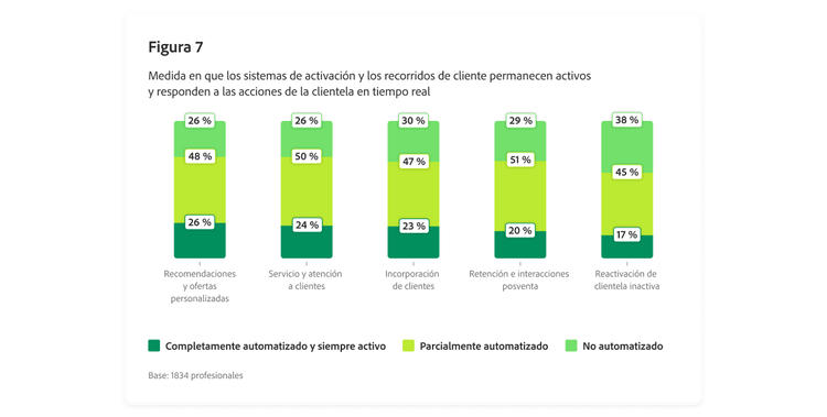 Gráfico de barras en el que se describe la medida en que los sistemas de activación y los recorridos de cliente permanecen activos y reactivos