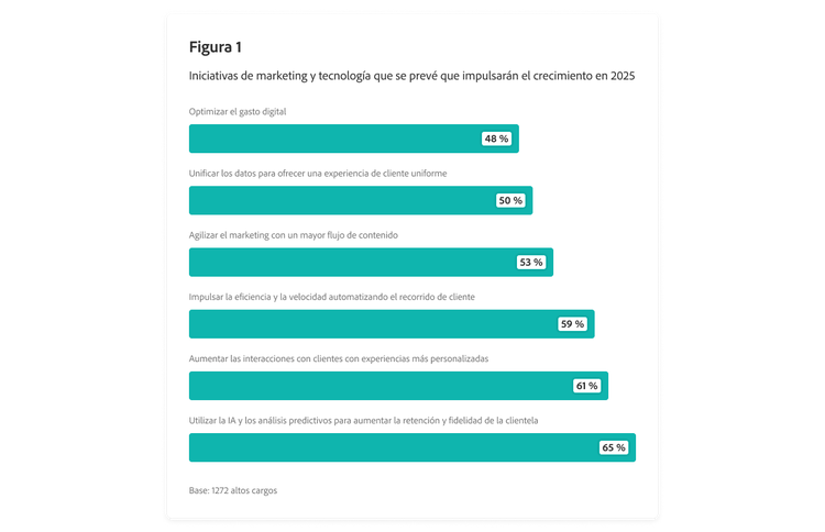 Gráfico de barras en el que se describen las iniciativas de marketing y tecnología que se prevé que impulsarán el crecimiento en 2025