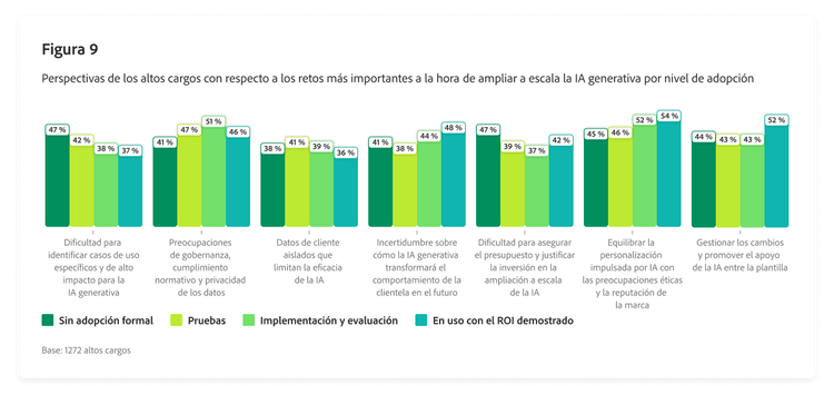 Gráfico de barras en el que se describen las perspectivas de los altos cargos con respecto a los retos más importantes a la hora de ampliar a escala la IA generativa por nivel de adopción