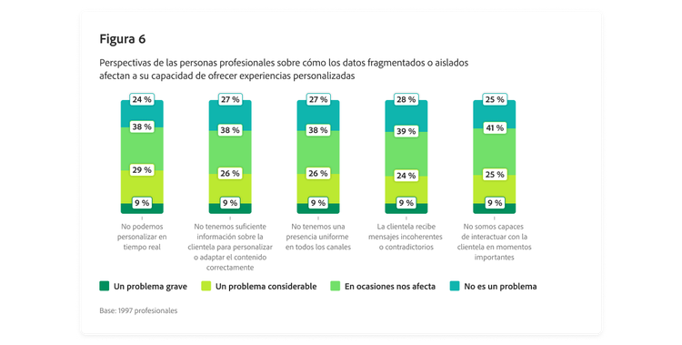 Gráfico de barras en el que se describen las perspectivas de las personas profesionales sobre cómo los datos fragmentados afectan a su capacidad de ofrecer experiencias personalizadas