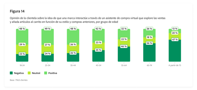 Gráfico de barras en el que se describe la opinión de la clientela sobre la idea de que una marca interactúe a través de un asistente de compra virtual, por grupo de edad