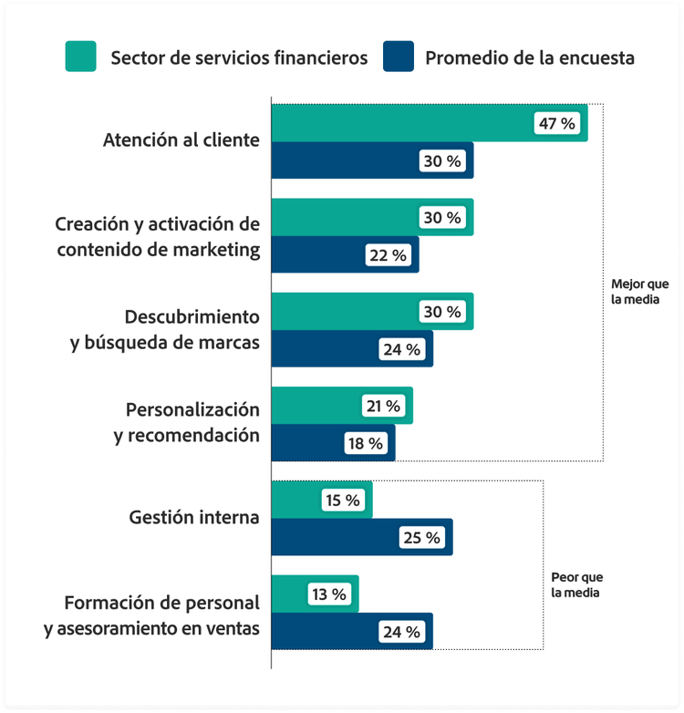 Gráfico de barras que compara los servicios financieros con el promedio de la encuesta en: atención al cliente (47 % vs. 30 % del promedio), creación y activación de contenido de marketing (30 % vs. 22 % del promedio), descubrimiento y búsqueda de la marca (30 % vs. 24 % del promedio), personalización y recomendaciones (21 % vs. 18 % del promedio), operaciones de gestión interna (15 % vs. 25 % del promedio) y formación de personal y asesoramiento de ventas (13 % vs. 24 % del promedio)