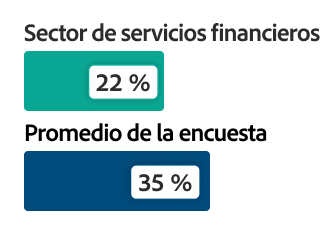 Gráfico de barras con datos que muestra el 22 % del sector de servicios financieros frente al 35 % del promedio general de la encuesta