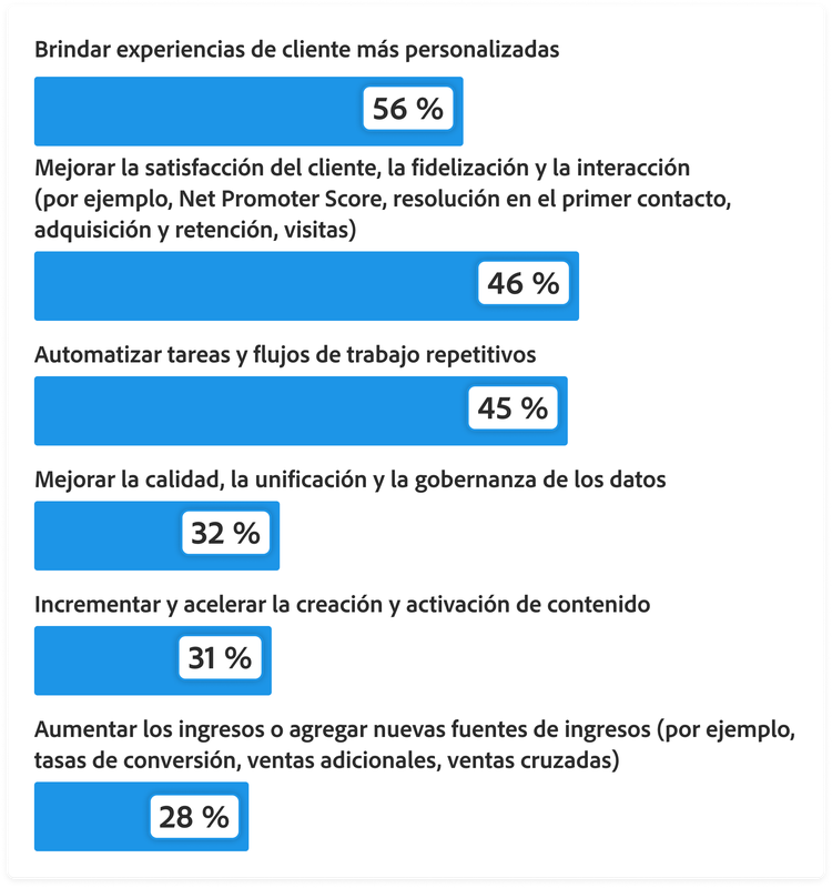 Gráfico de barras que muestra cómo las organizaciones priorizan las inversiones en IA para aumentar la personalización: Brindar experiencias de cliente más personalizadas, 56 %. Mejorar la satisfacción, lealtad e interacción de clientes, 46 %. Automatizar tareas y flujos de trabajo repetitivos, 45 %. Mejorar la calidad, unificación y gobernanza de los datos, 32 %. Aumentar y acelerar la creación y activación de contenido, 31 %. Aumentar los ingresos o agregar nuevas fuentes de ingresos, 28 %.
