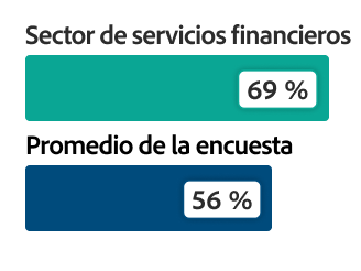 Gráfico de barras con datos que muestra el 69 % del sector de servicios financieros frente al 56 % del promedio general de la encuesta
