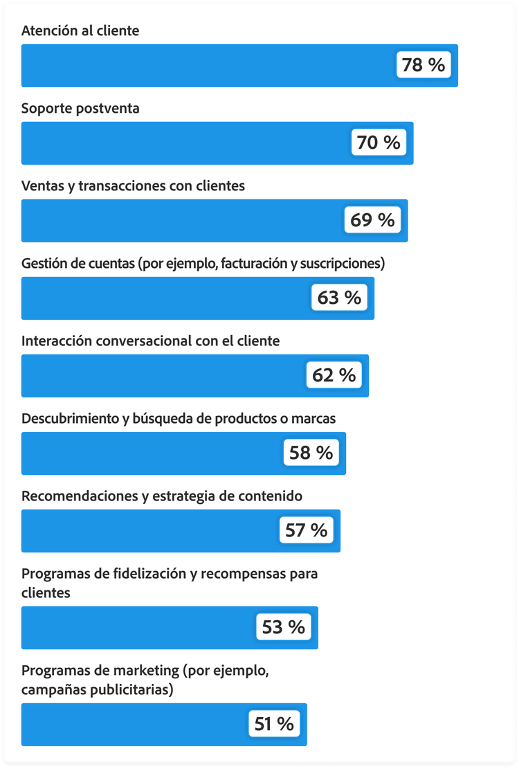 Gráfico de barras que muestra qué porcentaje de interacciones con clientes esperan las organizaciones que la IA agéntica maneje directamente en los próximos 18 meses: Servicio de atención al cliente, 78 %. Soporte posterior a la compra, 70 %. Ventas y transacciones con clientes, 69 %. Administración de cuentas como facturación y suscripciones, 63 %. Interacción conversacional con los clientes, 62 %. Descubrimiento y búsqueda de productos o marcas, 58 %. Recomendaciones de contenido y estrategia, 57 %. Programas de lealtad y recompensas para clientes, 53 %. Programas de marketing como campañas de anuncios, 51 %.