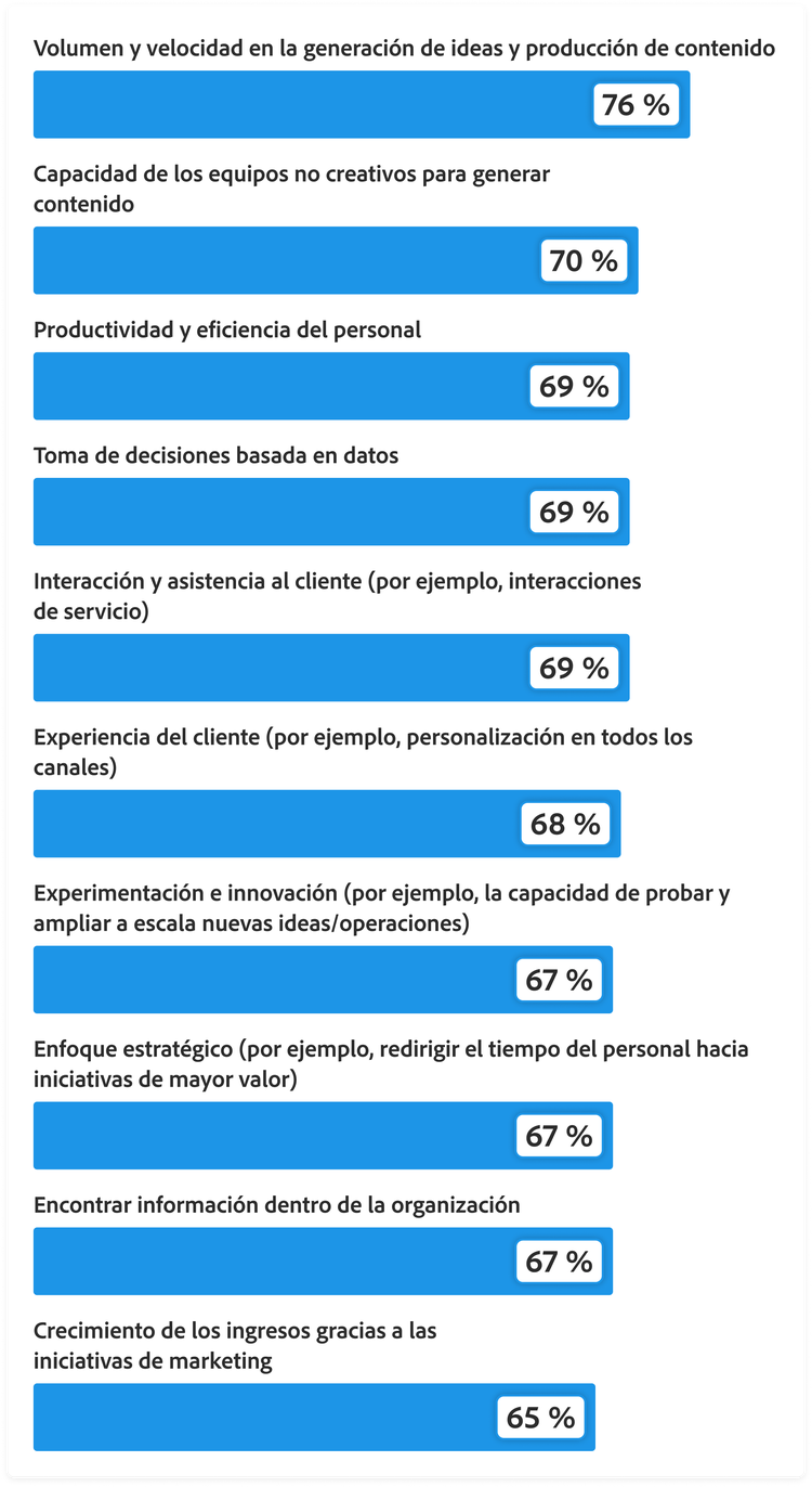 Gráfico de barras que muestra cómo la IA generativa ayuda a los equipos a aumentar la productividad y creatividad. Volumen y velocidad de ideación y producción de contenido, 76 %. Capacidad para que equipos no creativos generen contenido, 70 %. Productividad y eficiencia del personal, 69 %. Toma de decisiones basado en datos, 69 %. Interacción y soporte al cliente, 69 %. Experiencia de cliente, 68 %. Experimentación e innovación, 67 %. Enfoque estratégico, 67 %. Búsqueda de información dentro de la organización, 67 %. Crecimiento de ingresos por iniciativas de marketing, 65 %.