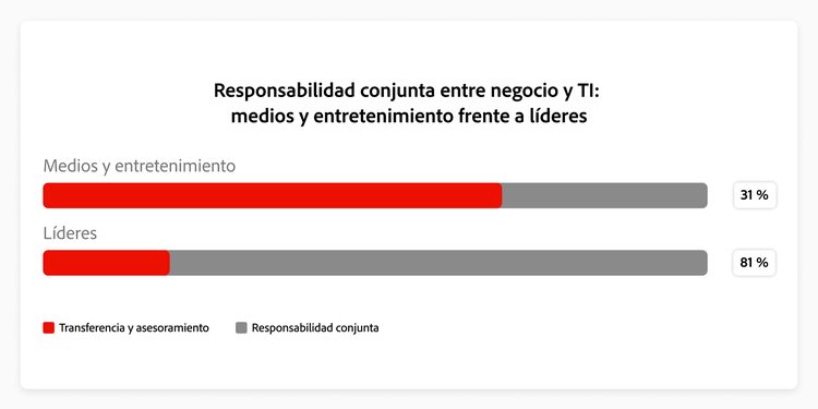 Gráfico que muestra cómo los encuestados de medios y entretenimiento se comparan con los líderes en cuanto a la responsabilidad conjunta entre negocios y tecnología de la información