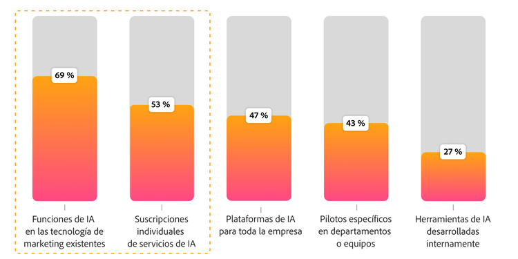 Gráfico de barras que muestra cómo los equipos usan la IA hoy: herramientas martech existentes al 69 %, suscripciones individuales al 53 % y plataformas empresariales al 47 %.