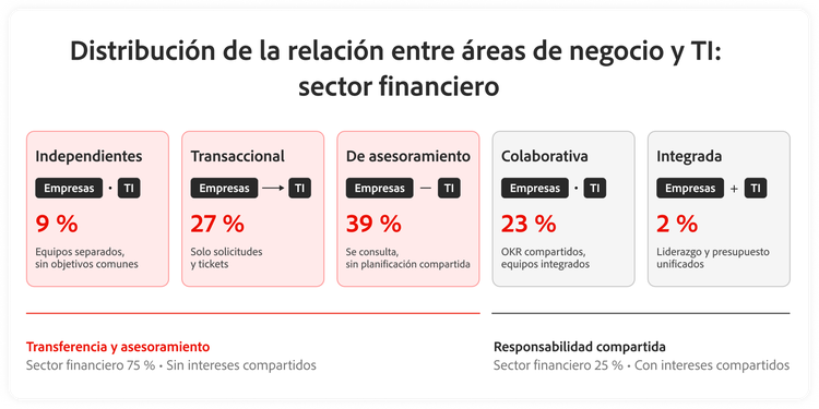 Distribución de las relaciones operativas entre negocio y TI en los servicios financieros.