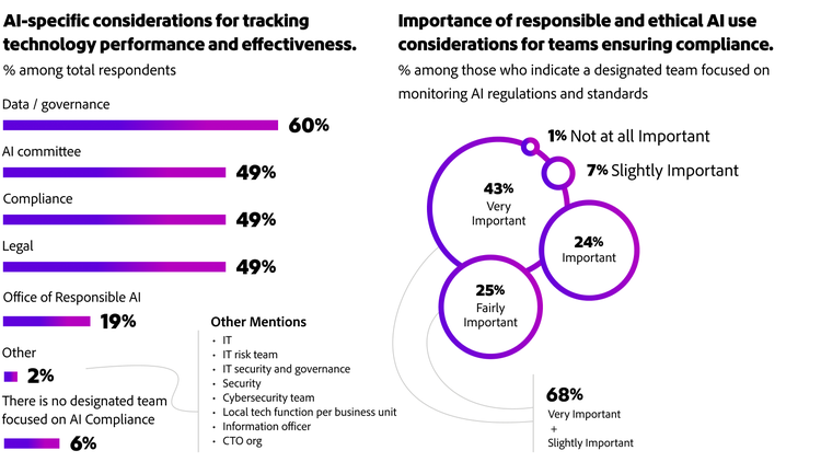 Una representación infográfica de los hallazgos de la investigación que destaca la importancia de las consideraciones del uso ético y responsable de la IA.