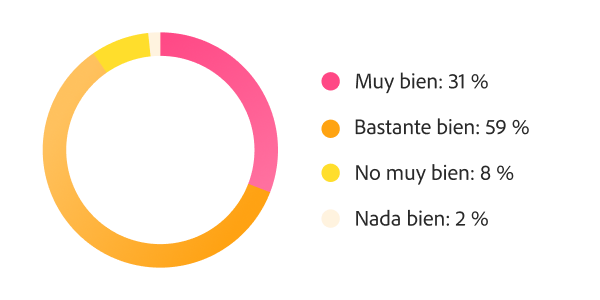 Gráfico de anillos que muestra el soporte del flujo de trabajo para ciclos de alta frecuencia: un 31 % lo hace muy bien, un 59 % bastante bien y un 10 % no ofrece un buen soporte o no lo ofrece en absoluto.