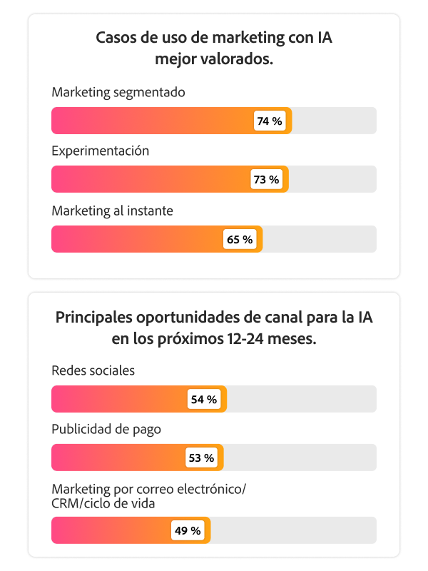 Dos gráficos que muestran el marketing de segmentos, la experimentación y el marketing en el momento como los principales casos de uso de IA, y las redes sociales y los medios de pago/Advertising como las principales oportunidades de canal.