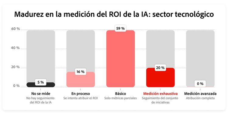 Gráfico que muestra la distribución de madurez del ROI en el sector tecnológico
