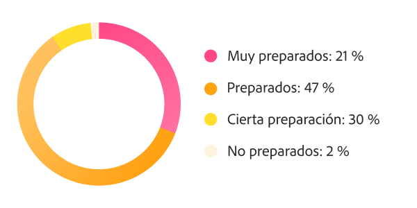 Gráfico de rosca sobre la preparación para escalar la IA: el 68% está preparado o muy preparado, y el 30% algo preparado.