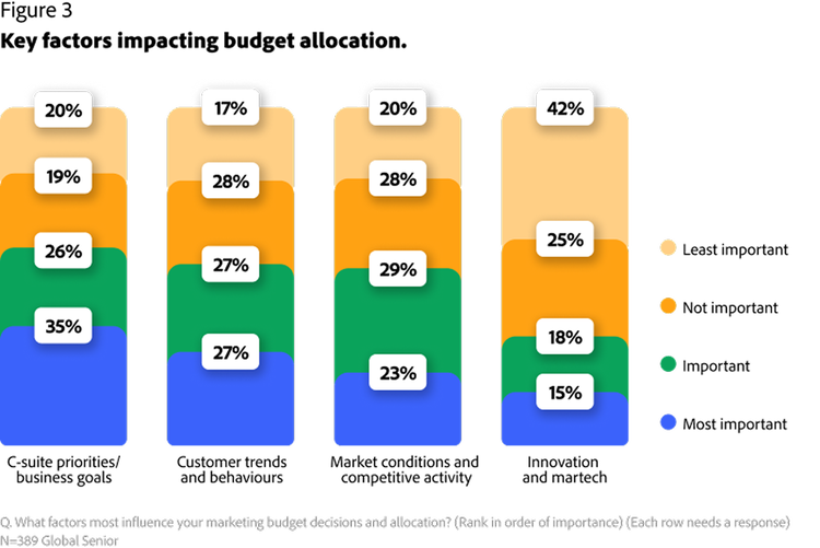 Clasificación gráfica de los factores que más influyen en las decisiones presupuestarias de marketing y su asignación en importancia. Se tienen en cuenta las prioridades de la dirección, las tendencias de la clientela, las condiciones de marketing y la innovación.