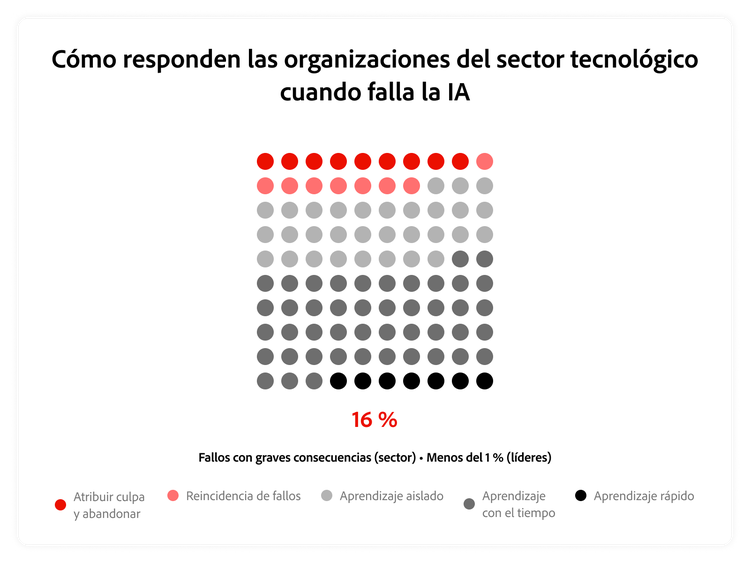 Gráfico que muestra cómo las empresas de alta tecnología responden ante los fallos de IA frente a la reacción de los líderes