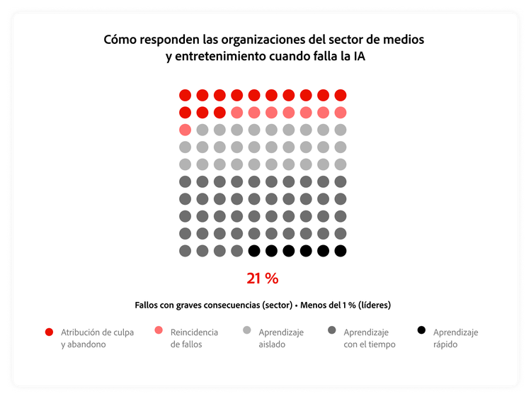 Ilustración que muestra cómo las organizaciones de medios y entretenimiento responden ante los fallos de la IA