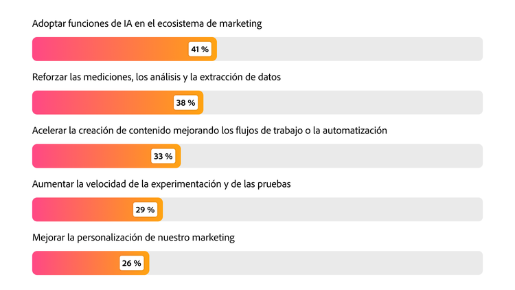 Gráfico de barras con clasificación que muestra las principales prioridades para 2026: adopción de tecnología de IA al 41 %, medición al 38 % y velocidad de contenido al 33 %.