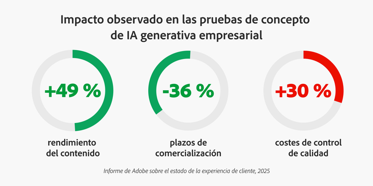 Ilustración del impacto observado en empresas que implementan POC de IA generativa: +49 % en producción de contenido, -36 % en tiempo de comercialización, +30 % en costes de control de calidad