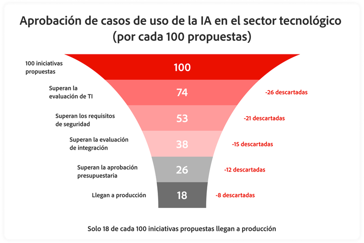 Gráfico que muestra los casos de uso aprobados por cada 100 iniciativas de IA propuestas en el sector de alta tecnología