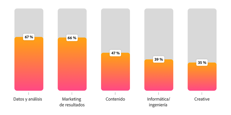 Gráfico de barras que muestra dónde surgen con mayor frecuencia los referentes de IA: datos y análisis al 67 % y marketing de rendimiento al 66 % encabezan la lista.