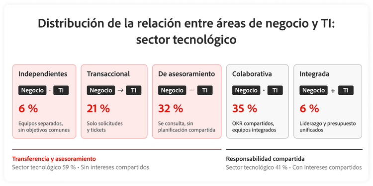 Gráfico que muestra la distribución de las relaciones operativas entre negocio y TI en el sector de alta tecnología