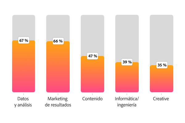 Gráfico de barras que muestra dónde surgen con mayor frecuencia los referentes de IA: datos y análisis al 67 % y marketing de rendimiento al 66 % encabezan la lista.