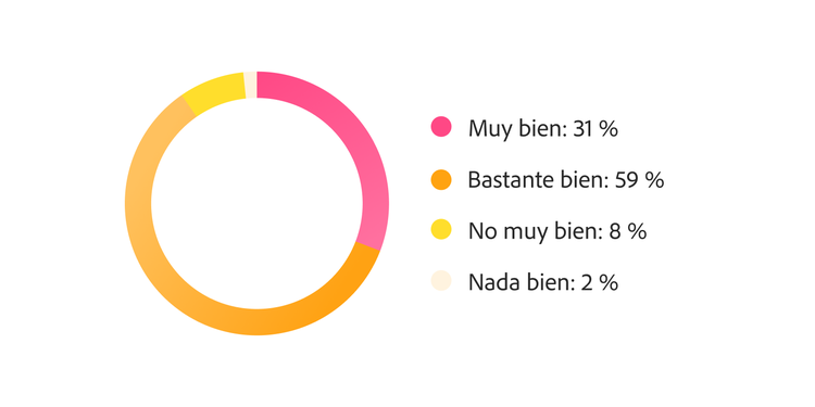 Gráfico de anillos que muestra el soporte del flujo de trabajo para ciclos de alta frecuencia: un 31 % lo hace muy bien, un 59 % bastante bien y un 10 % no ofrece un buen soporte o no lo ofrece en absoluto.