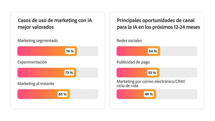 Dos gráficos que muestran el marketing de segmentos, la experimentación y el marketing en el momento como los principales casos de uso de IA, y las redes sociales y los medios de pago/Advertising como las principales oportunidades de canal.